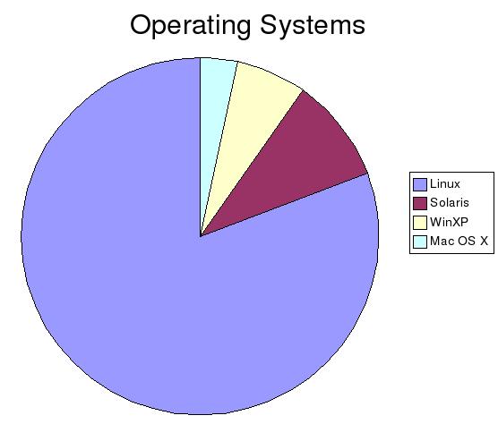 Operating systems